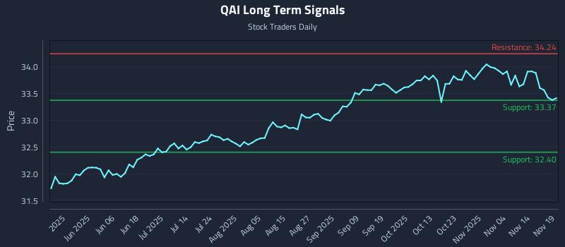 QAI Long Term Analysis for November 19 2025