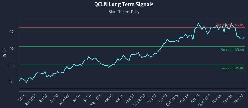 QCLN Long Term Analysis for November 19 2025
