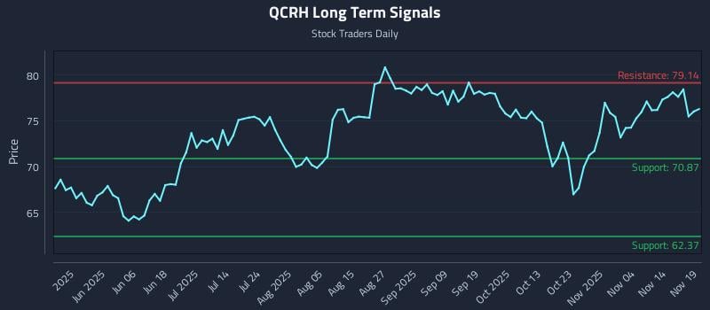 QCRH Long Term Analysis for November 19 2025 QCRH Long Term Analysis for November 19 2025
