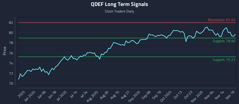 QDEF Long Term Analysis for November 19 2025 QDEF Long Term Analysis for November 19 2025
