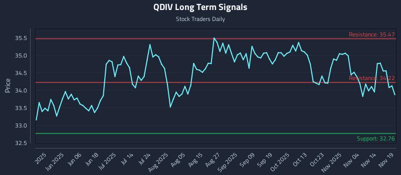QDIV Long Term Analysis for November 19 2025