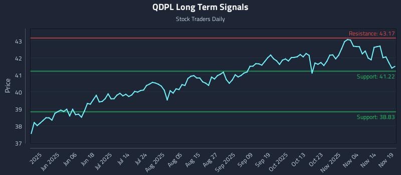 QDPL Long Term Analysis for November 19 2025 QDPL Long Term Analysis for November 19 2025