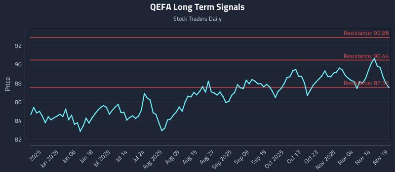 QEFA Long Term Analysis for November 19 2025