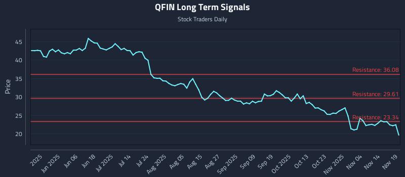 QFIN Long Term Analysis for November 19 2025
