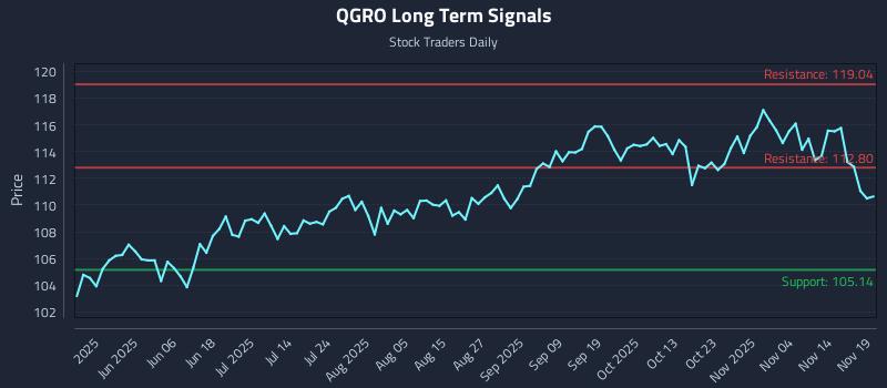 QGRO Long Term Analysis for November 19 2025