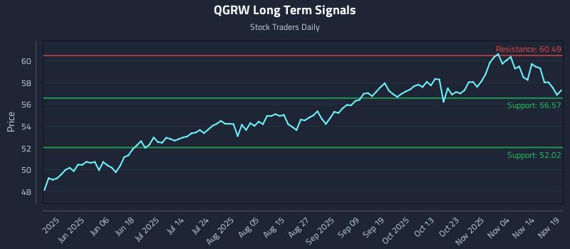 QGRW Long Term Analysis for November 19 2025