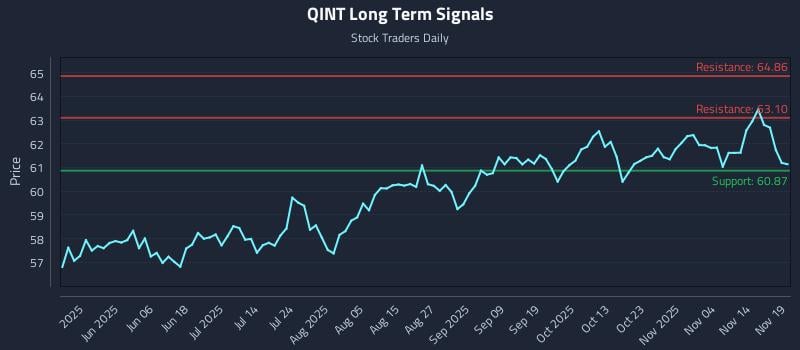 QINT Long Term Analysis for November 19 2025