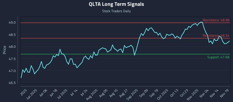 QLTA Long Term Analysis for November 19 2025