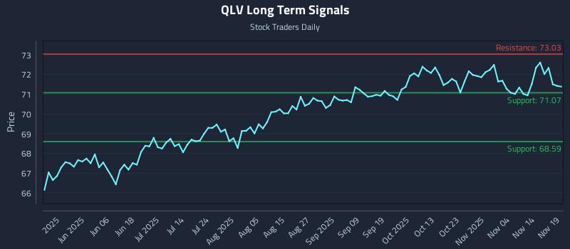 QLV Long Term Analysis for November 19 2025 QLV Long Term Analysis for November 19 2025