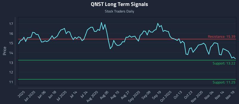 QNST Long Term Analysis for November 19 2025