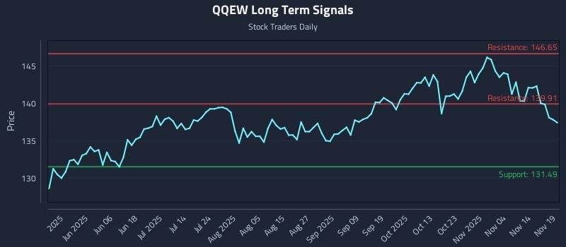 QQEW Long Term Analysis for November 19 2025