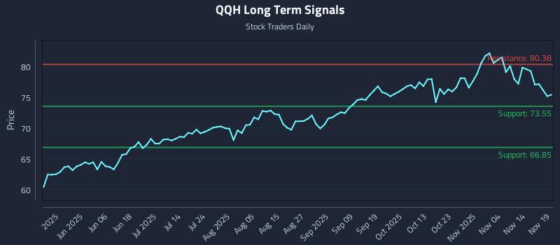 QQH Long Term Analysis for November 19 2025