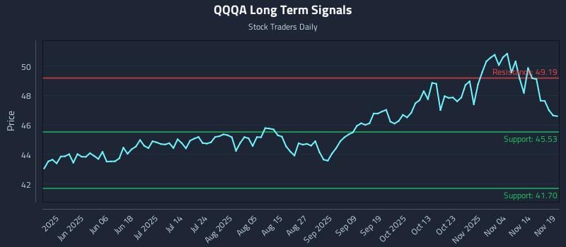 QQQA Long Term Analysis for November 19 2025 QQQA Long Term Analysis for November 19 2025