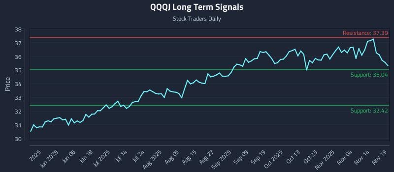 QQQJ Long Term Analysis for November 19 2025