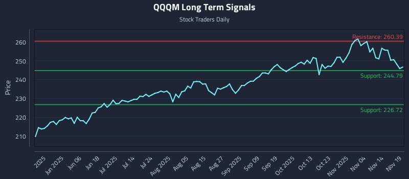 QQQM Long Term Analysis for November 19 2025
