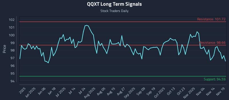 QQXT Long Term Analysis for November 19 2025