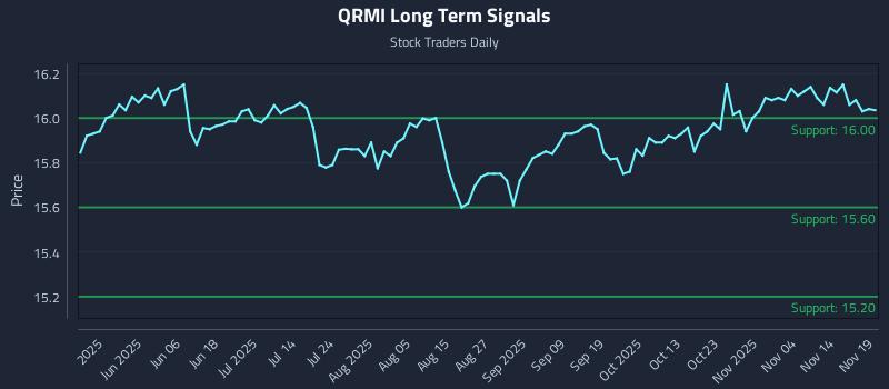 QRMI Long Term Analysis for November 19 2025