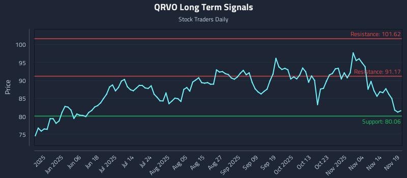 QRVO Long Term Analysis for November 19 2025