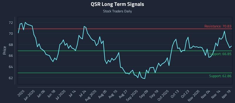 QSR Long Term Analysis for November 19 2025