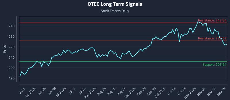 QTEC Long Term Analysis for November 19 2025