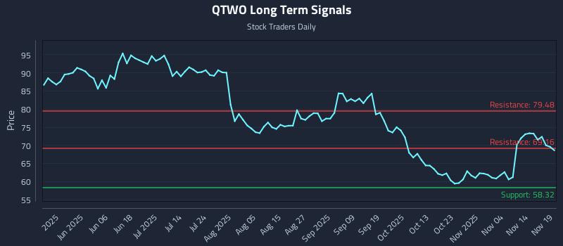 QTWO Long Term Analysis for November 19 2025 QTWO Long Term Analysis for November 19 2025