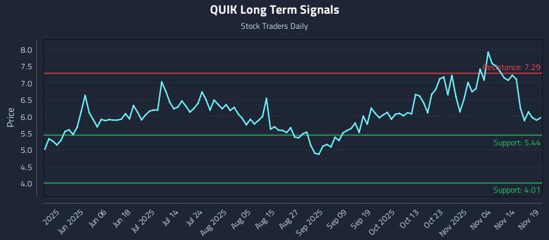 QUIK Long Term Analysis for November 19 2025