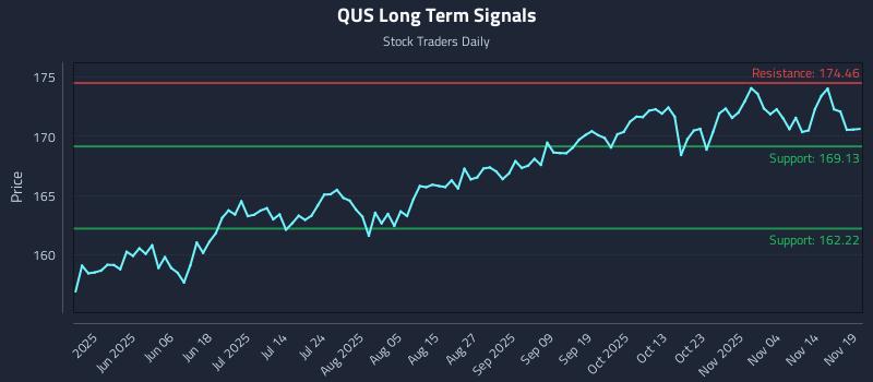 QUS Long Term Analysis for November 19 2025 QUS Long Term Analysis for November 19 2025