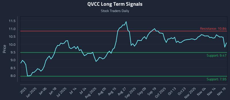 QVCC Long Term Analysis for November 19 2025