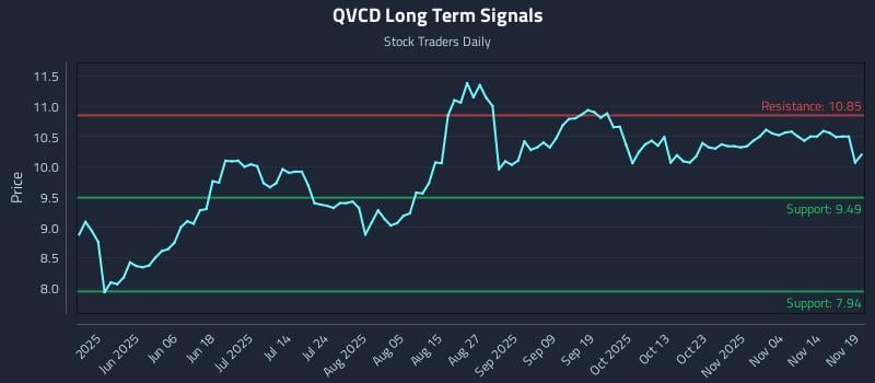 QVCD Long Term Analysis for November 19 2025