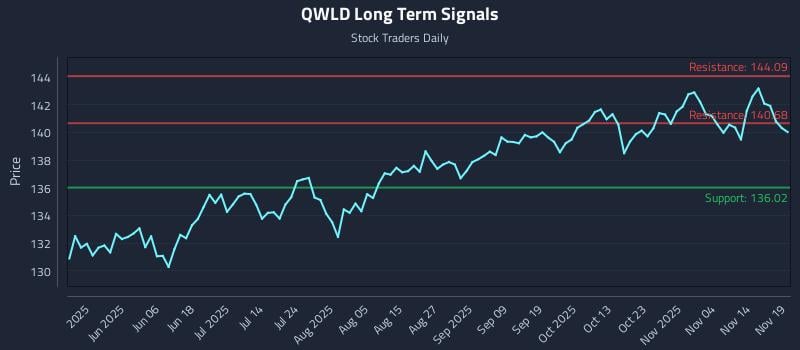 QWLD Long Term Analysis for November 19 2025