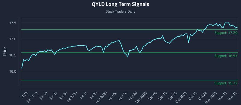 QYLD Long Term Analysis for November 19 2025 QYLD Long Term Analysis for November 19 2025