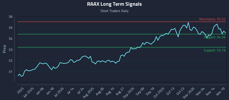 RAAX Long Term Analysis for November 19 2025 RAAX Long Term Analysis for November 19 2025
