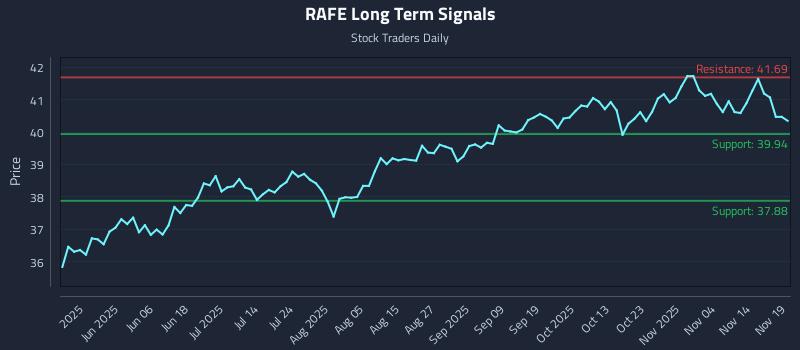 RAFE Long Term Analysis for November 19 2025