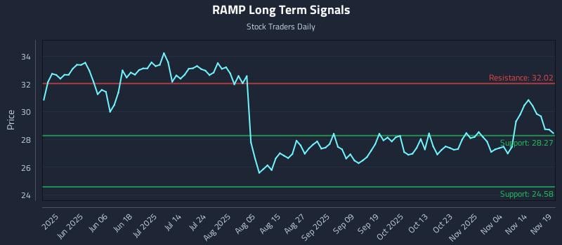 RAMP Long Term Analysis for November 19 2025