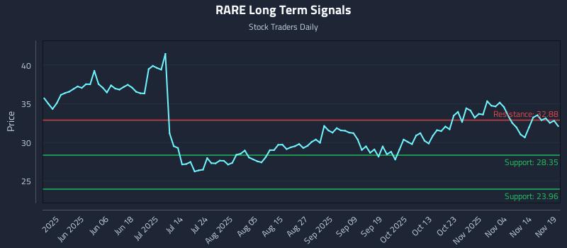 RARE Long Term Analysis for November 19 2025 RARE Long Term Analysis for November 19 2025