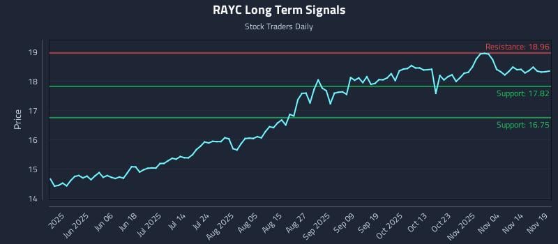 RAYC Long Term Analysis for November 19 2025