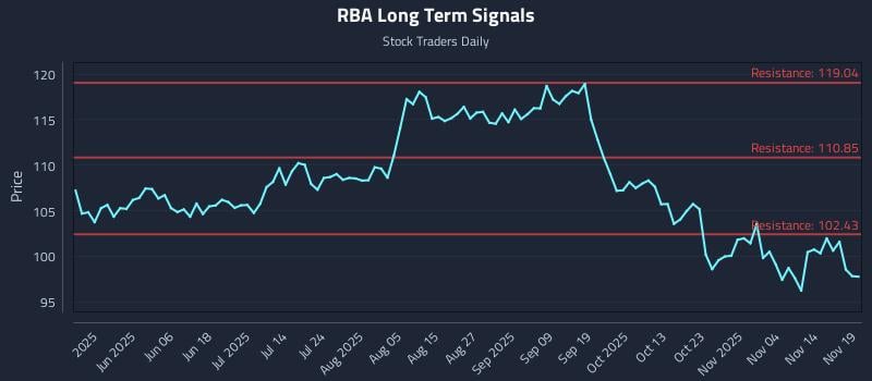 RBA Long Term Analysis for November 19 2025