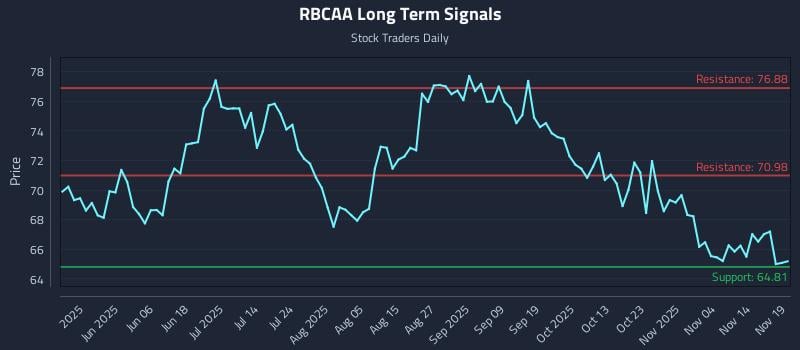 RBCAA Long Term Analysis for November 19 2025 RBCAA Long Term Analysis for November 19 2025