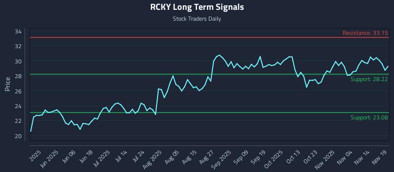 RCKY Long Term Analysis for November 19 2025 RCKY Long Term Analysis for November 19 2025