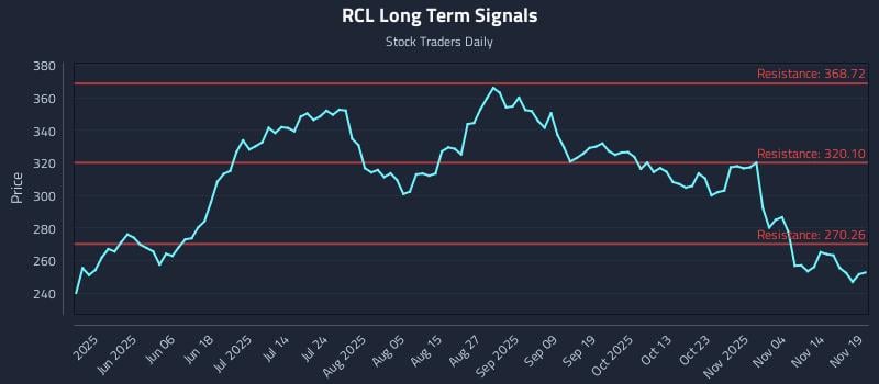 RCL Long Term Analysis for November 19 2025