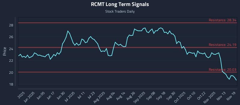 RCMT Long Term Analysis for November 19 2025 RCMT Long Term Analysis for November 19 2025
