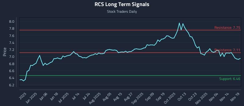 RCS Long Term Analysis for November 19 2025 RCS Long Term Analysis for November 19 2025