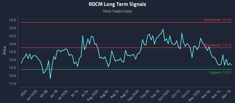 RDCM Long Term Analysis for November 19 2025 RDCM Long Term Analysis for November 19 2025