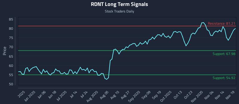 RDNT Long Term Analysis for November 19 2025
