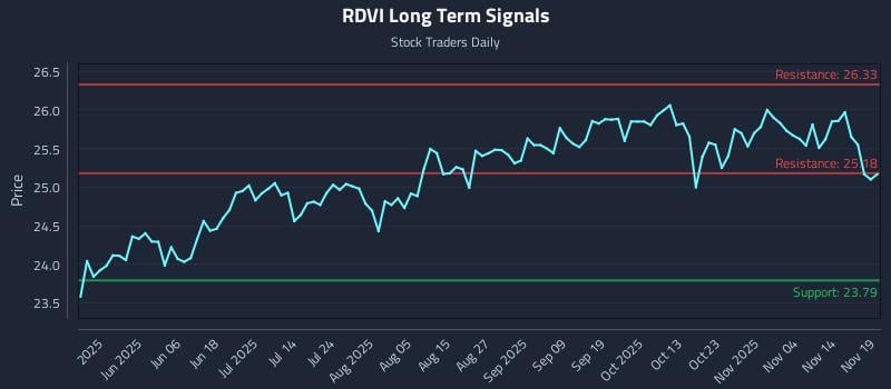 RDVI Long Term Analysis for November 19 2025
