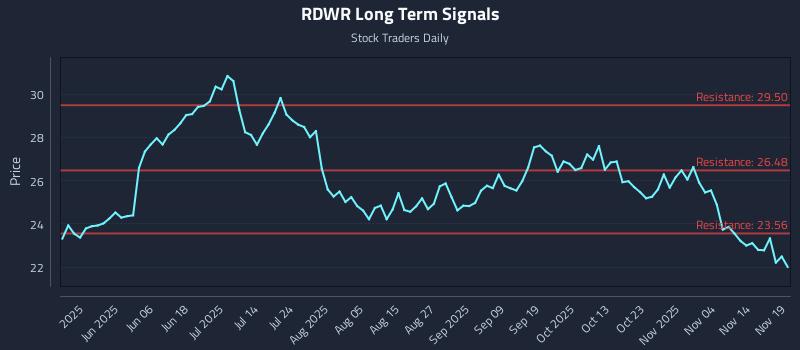 RDWR Long Term Analysis for November 19 2025 RDWR Long Term Analysis for November 19 2025