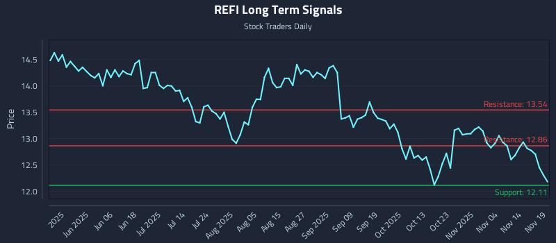 REFI Long Term Analysis for November 19 2025 REFI Long Term Analysis for November 19 2025