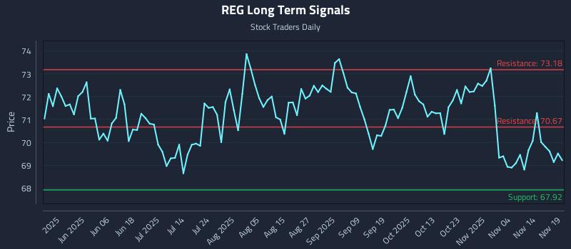 REG Long Term Analysis for November 19 2025