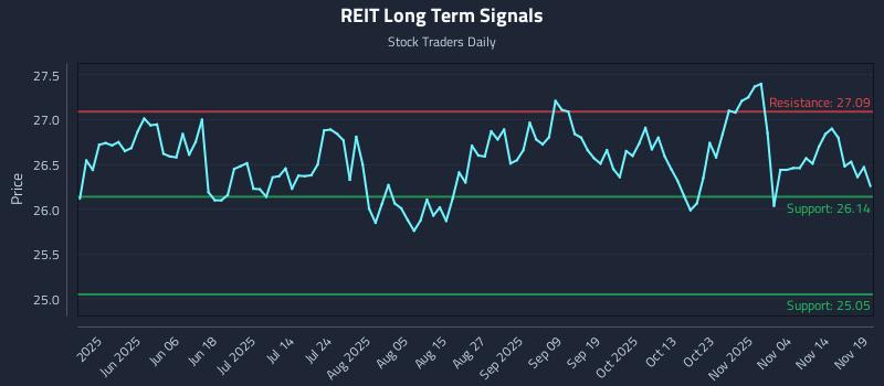 REIT Long Term Analysis for November 19 2025 REIT Long Term Analysis for November 19 2025