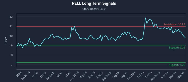RELL Long Term Analysis for November 19 2025